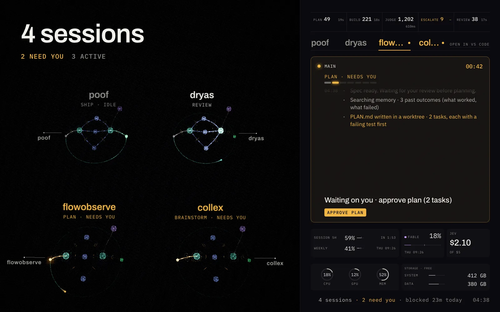 FlowObserve showing several coding sessions, each at its stage of the workflow loop